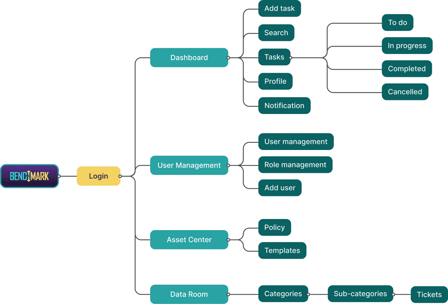 Benchmark fintech SaaS, information architecture sitemap covering login, dashboard, user management, asset center, and data room