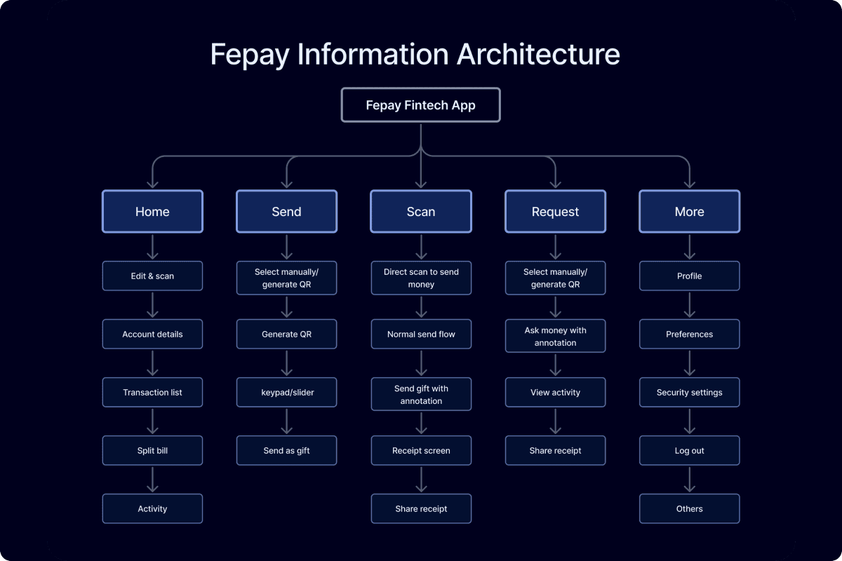 FePay information architecture diagram, branching Home, Send, Scan, Request, and More into their sub-flows