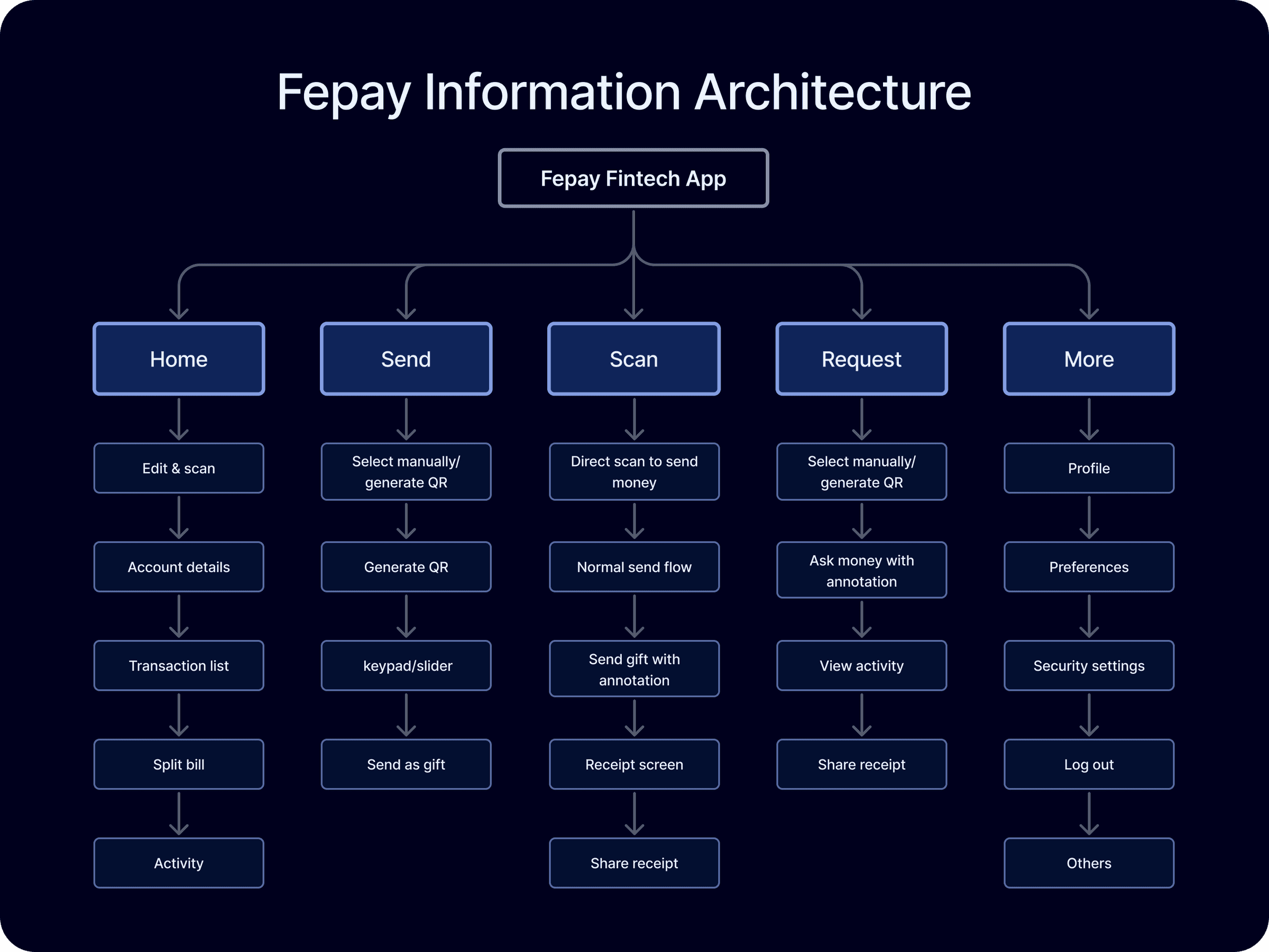 FePay multi-bank payment app, information architecture sitemap covering Home, Send, Scan, Request, and More