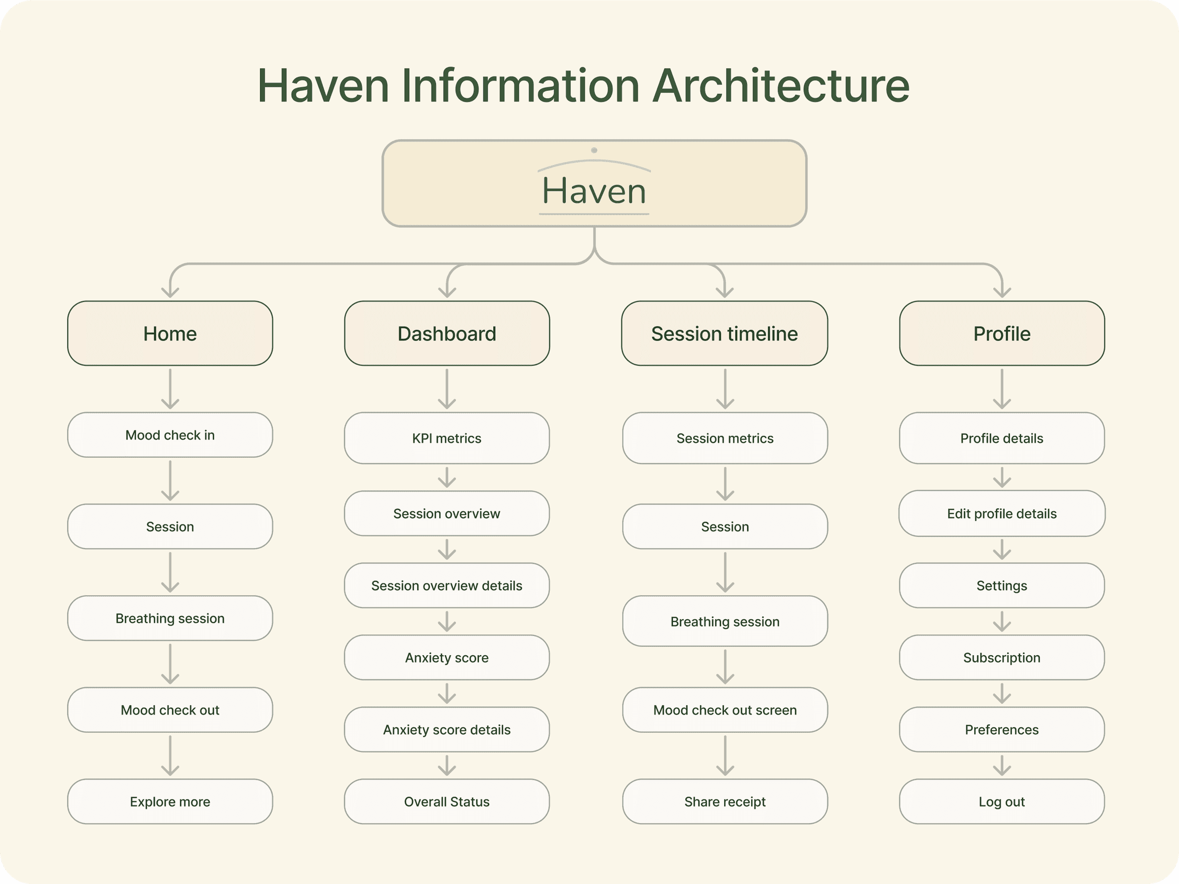 Haven mindfulness and meditation mobile app, information architecture sitemap covering Home, Dashboard, Session timeline, and Profile