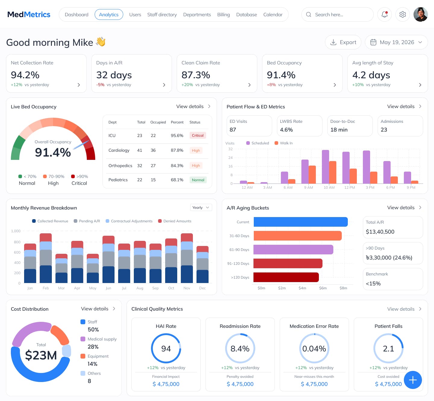 MedMetrics admin analytics with net collection rate, A/R aging, and clinical quality metrics