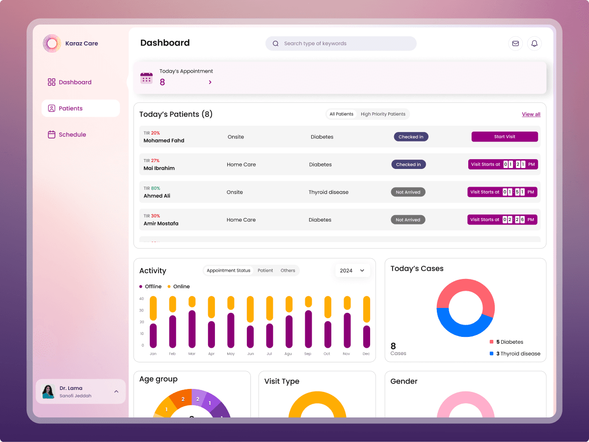 Karaz Care clinician dashboard with today's patients, activity chart, and today's cases breakdown