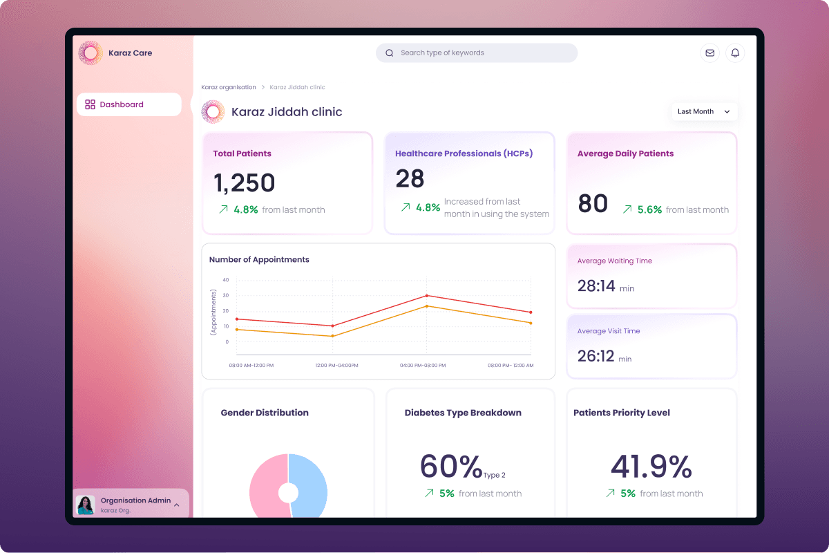 Karaz Care organisation dashboard for the Jiddah clinic, with total patients, appointments, and diabetes breakdown