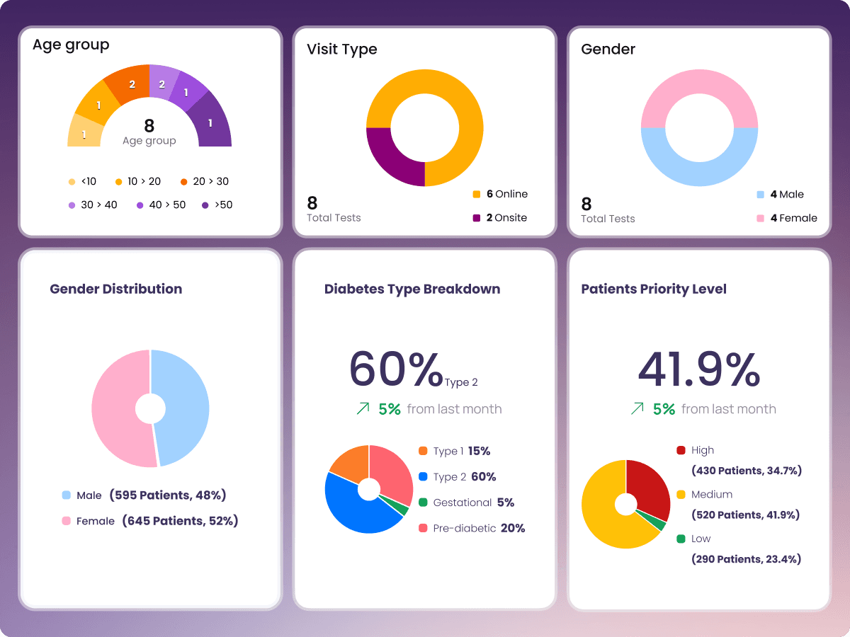 Karaz Care analytics cards, age group, visit type, gender distribution, diabetes type breakdown, and patient priority level