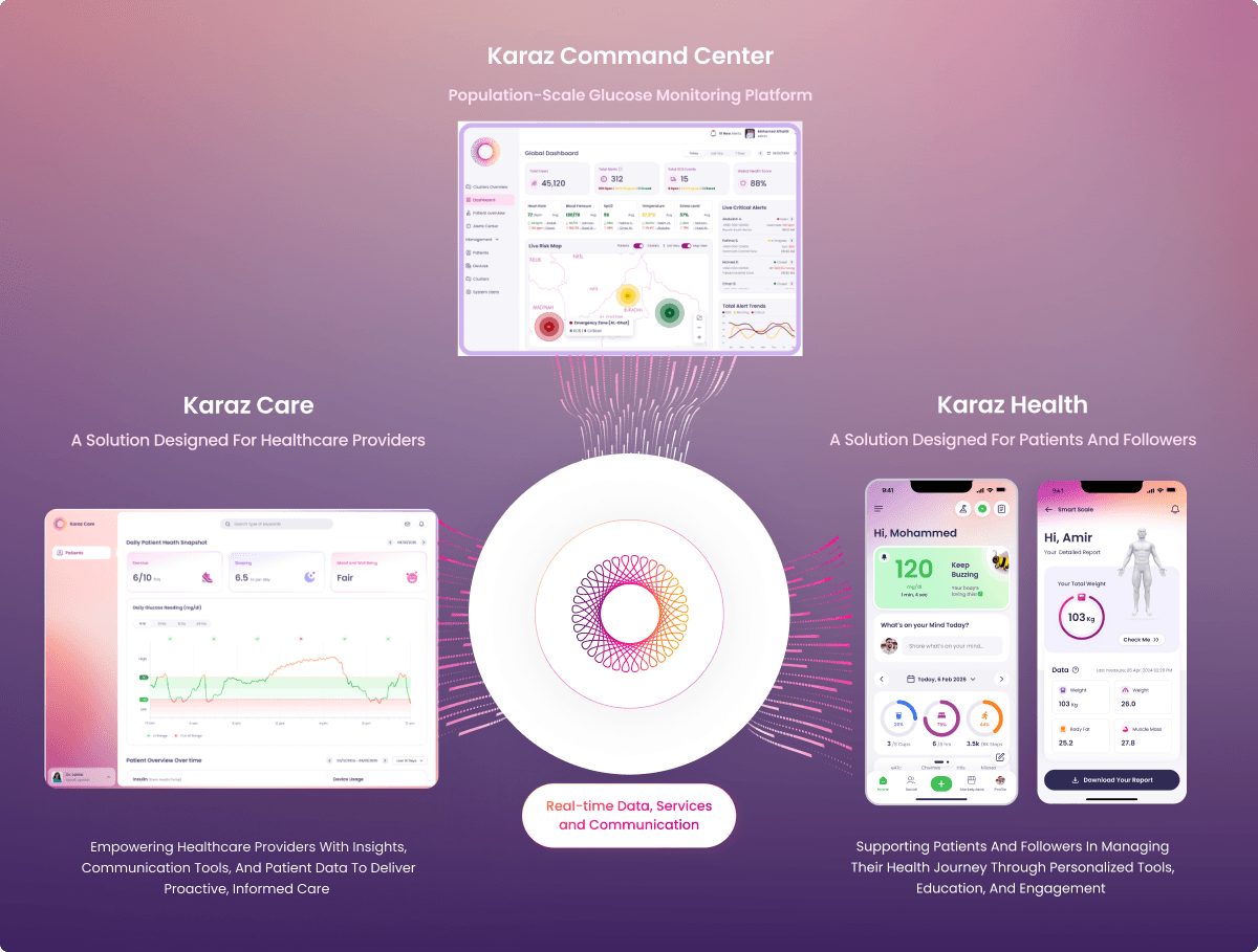 Karaz Command Center architecture, linking Karaz Care for healthcare providers with Karaz Health for patients and followers
